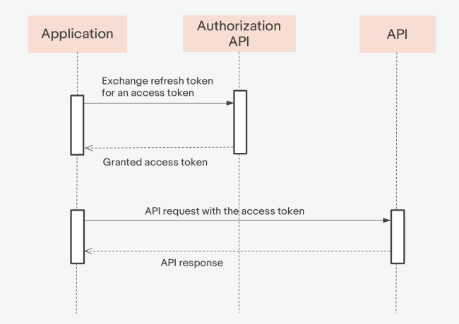 Flow for generating an Application token